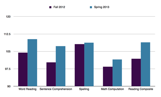 Stillwater Academic Results 2013