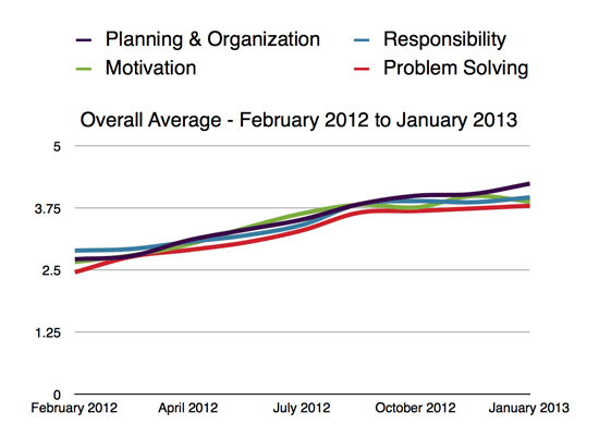 Stillwater Behavioral Results 2013