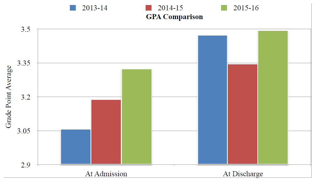 Stillwater Academic Results 2013-2016